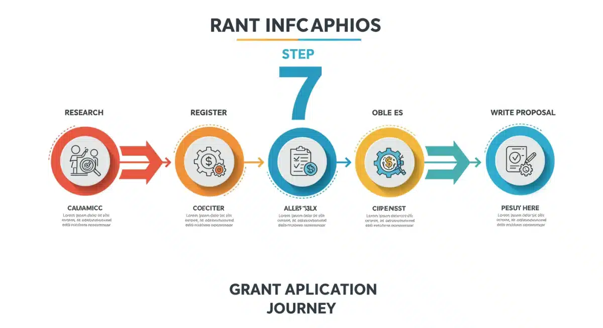 Infographic showing a 7-step federal grant application process