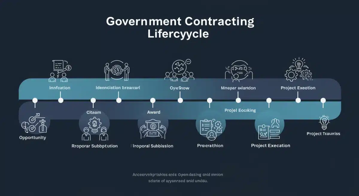 Government contracting lifecycle infographic showing Q1 2025 critical deadlines.